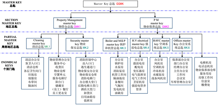鑰匙管理系統